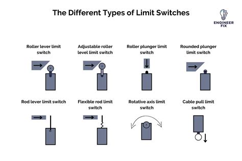 A Full Guide To Limit Switches What They Are Types And Working