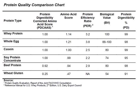 Optimal Protein Supplementation Ironmag Labs