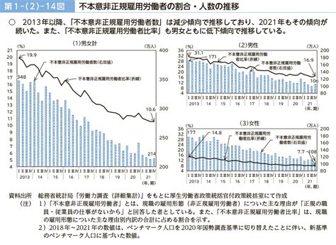 第1－（2）－14図 不本意非正規雇用労働者の割合・人数の推移｜令和4年版 労働経済の分析 －労働者の主体的なキャリア形成への支援を通じた労働