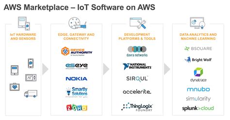 New Aws Marketplace Iot Discovery Webpage Accelerates Iot Innovation