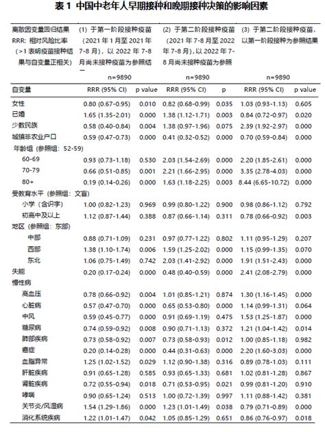 国家发展研究院赵耀辉研究团队charls调查揭示影响我国老年人接种新冠疫苗的主因