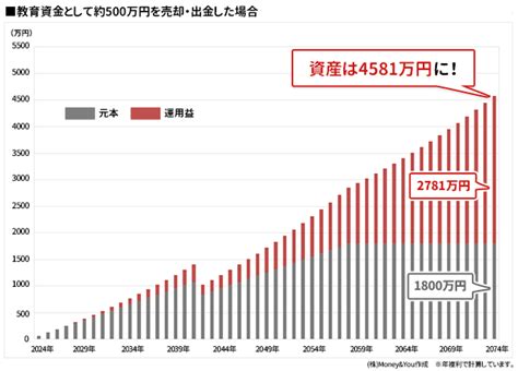 ｢新nisa｣と従来の｢つみたてnisa｣で積立投資すると投資資金がどれだけが増えるかをシミュレーション！長期継続と複利効果によって“資産1億