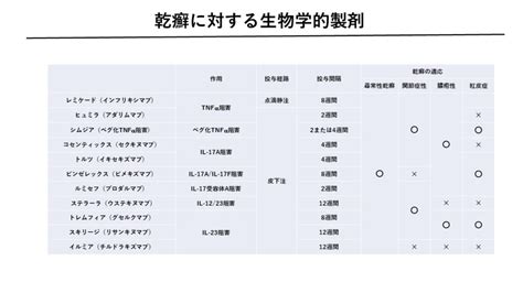 乾癬について13 乾癬にたいする各種生物学的製剤 医療法人翠真会 のえ皮フ科クリニック