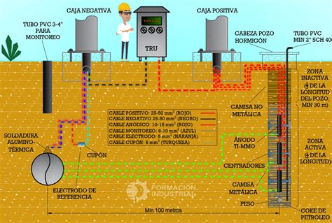 Protecci N Cat Dica De Tuber As Formaci N Industrial