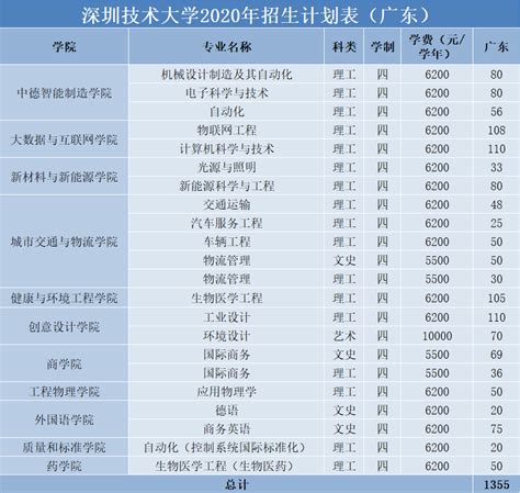 深圳技术大学2020年普通本科招生计划 创意设计学院