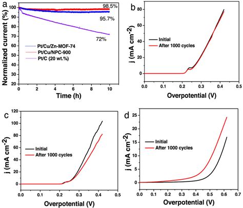 A Chronoamperometric Responses Of Pt Cu Zn Mof Pt Cu Npc And