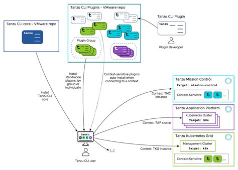 VMware Tanzu CLI 1 5 0 VMware Kubernetes 发新版的命令行工具 sysin SYStem