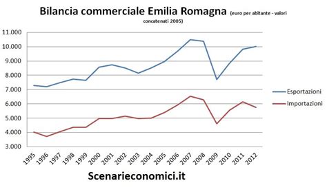 L Economia Reale Dell Emilia Romagna Negli Ultimi Anni