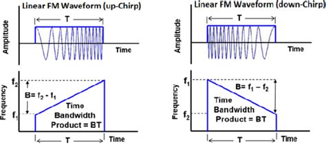 Figure 2 From Analysis Of Non Linear Frequency Modulation Nlfm Waveforms For Pulse Compression