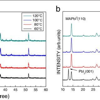 Xrd Patterns Of The Mapbi Films With A Low And B High Concentration