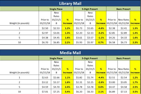 Us Postal Service Rates Chart