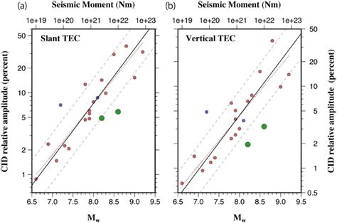 Comparison Of Moment Magnitudes Of The 21 Earthquakes Shown In Figs 8 Download Scientific