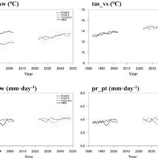 Normal Distributions Of Multi Model Ensemble And Observation For