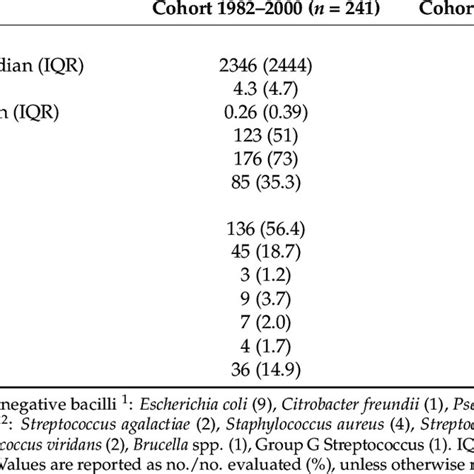 Evolving Features And Outcome Of Bacterial Meningitis Download Scientific Diagram