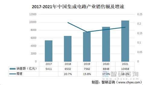 洞察2022：一文了解中国集成电路行业发展现状及趋势附产业链全景 知乎