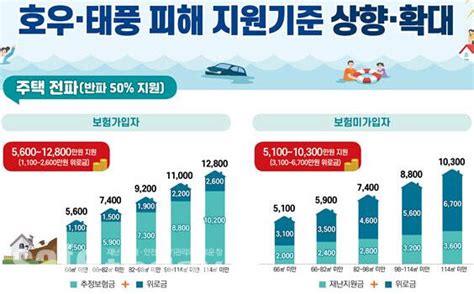 행안부 ‘호우‧태풍 피해 복구비 1조8236억 확정