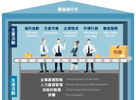 價值鏈分析 — 從企業內部活動找尋競爭優勢 Stockfeel 股感