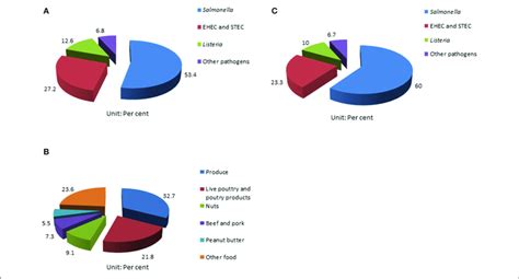 Summary Of Surveillance Of Foodborne Pathogen Outbreaks From Cdc