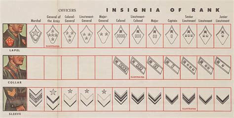 Soviet Insignia of Rank | Lone Sentry Blog