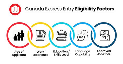 Canada Express Entry In 2023 Check Requirements Eligibility