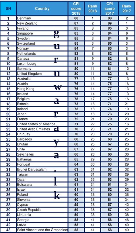 Corruption Perceptions Index 2018 Teacher