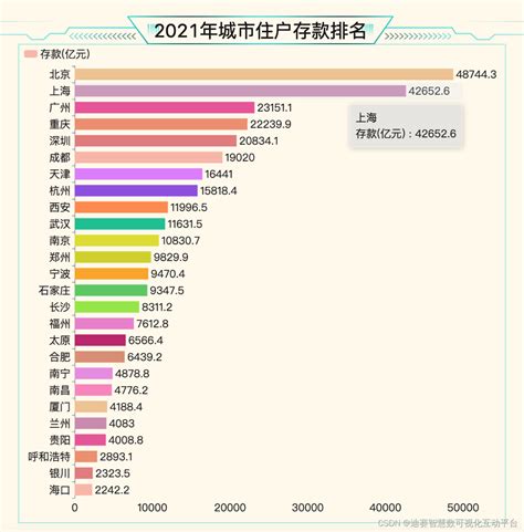 迪赛智慧数——柱状图（多色柱状图）：2021年城市住户存款排名存款数据柱状图 Csdn博客