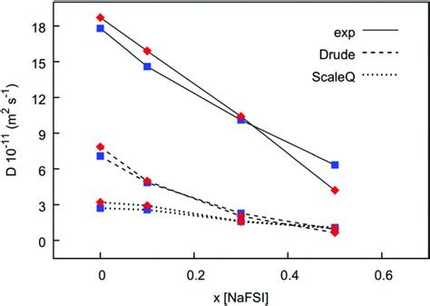 Plot Of Self Diffusion Coefficients D For Cations Blue Squares And