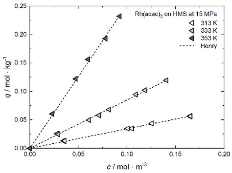 Figure A Uptake Of Rh Acac On Hms At Mpa And Different