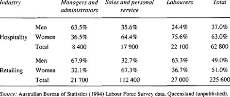 Employed Persons Industry By Occupation And Sex J994 Download Table