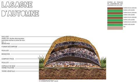 Permaculture Lasagne Automne Permaculture Lasagnes Jardin