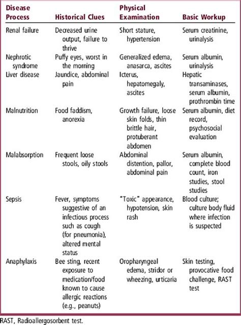 Edema Rating Scale