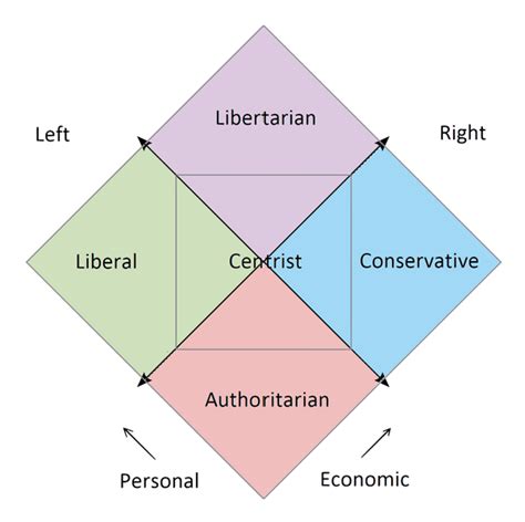 What Is the Nolan Chart? | GoodParty.org