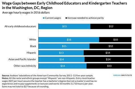 Educator wages don’t reflect the significance of early childhood