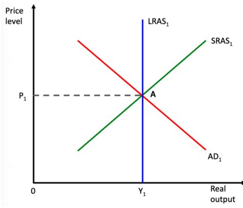 Macro Equilibrium Economics Flashcards Quizlet