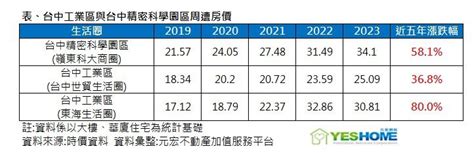 人口紅利帶動房市持續攀高 台中工業區周遭漲幅達八成 產業綜合 產經 聯合新聞網