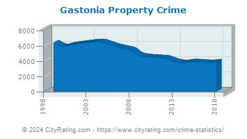 Gastonia Crime Statistics: North Carolina (NC) - CityRating.com