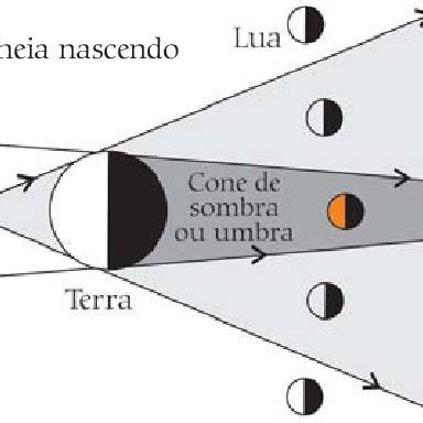 Representa O Esquem Tica Das Condi Es Para A Ocorr Ncia De Um