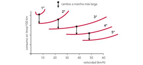 Uso Eficiente Del Coche