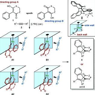 Scheme Enantioselective Rhiii Catalyzed Ch Functionalizations