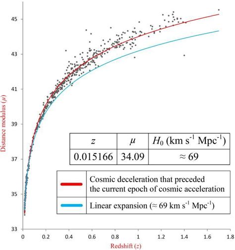 Distance Modulus Versus Redshift Relationship For 588 Type Ia