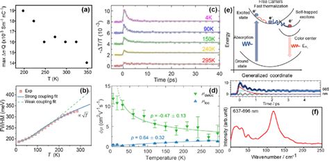 A Maxima In The Pulse Radiolysis Time Resolved Microwave Conductance