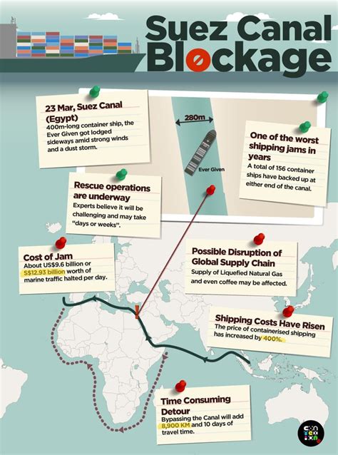 Suez Canal Blockage