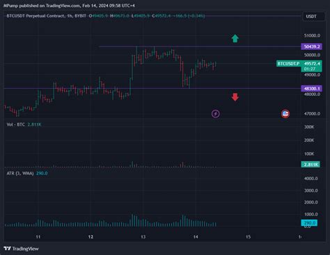 Bybit Btcusdt P Chart Image By Mpump Tradingview