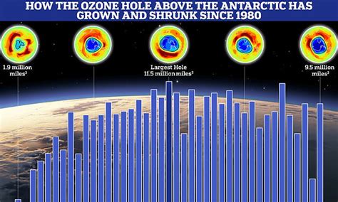 UN Report Reveals How 1980s Ban On CFCs Is Helping Heal The Ozone Layer