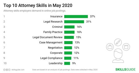 Attorney Skills for Resume (2020) | SkillsGuide