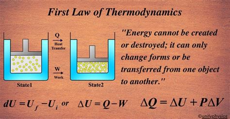 First Law Of Thermodynamics - Unifyphysics