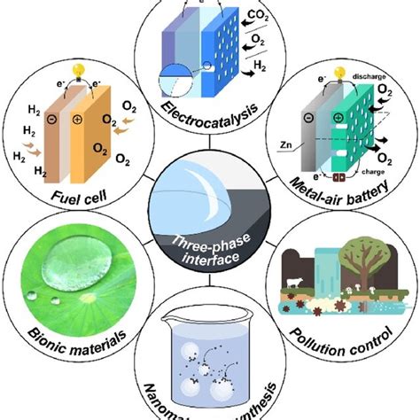 Key Applications Of Various Solidliquidgas Threephase Interfaces