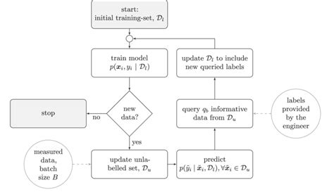 Flowchart Learning