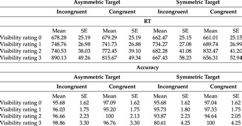 Mean And Standard Error Se For Reaction Times Rts Ms And Accuracy