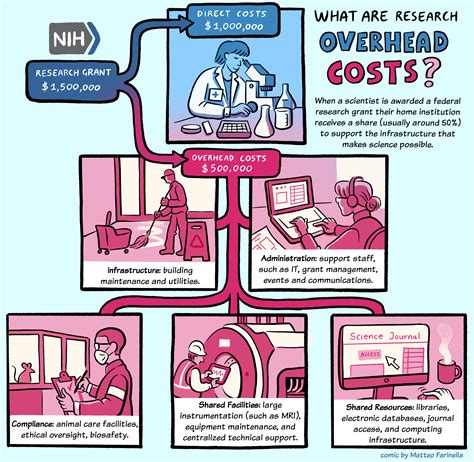 nih budget cut 10